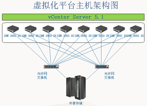 某企业虚拟化平台高可用验证测试