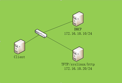PXE+DHCP+TFTP+KickStart批量安装CentOS详解