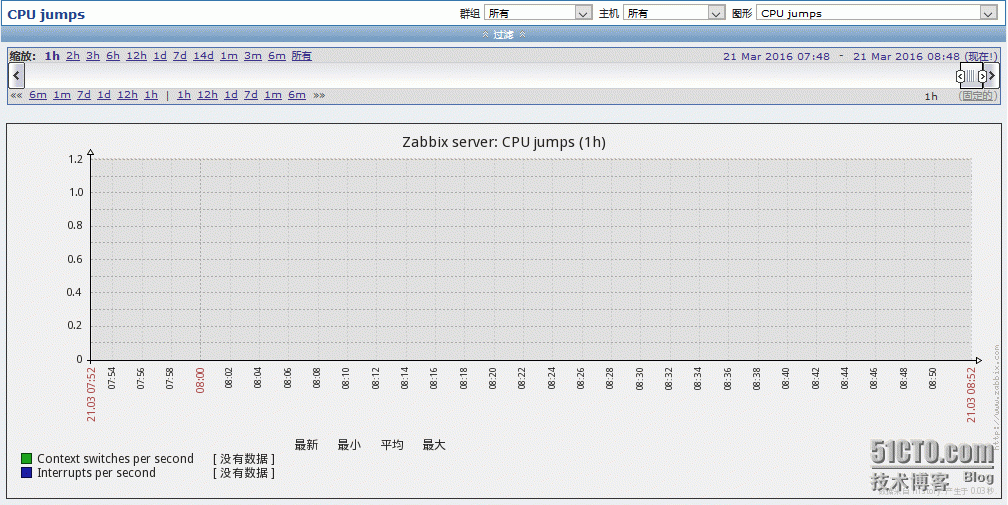 快速安装配置Zabbix