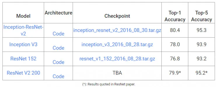 Google最新开源Inception-ResNet-v2，借助残差网络进一步提升图像分类水准