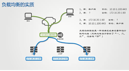 F5硬件负载均衡技术