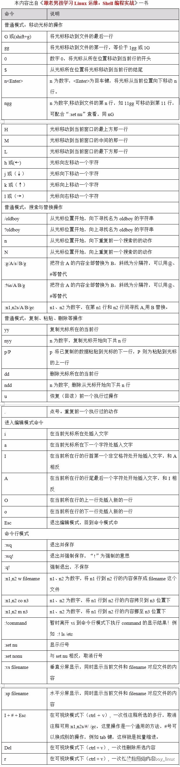 老男孩教育每日一题－2017-05-15-说说你在vi/vim中常用的命令或快捷键