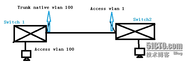 VLAN之access,trunk,hybrid三种模式区别