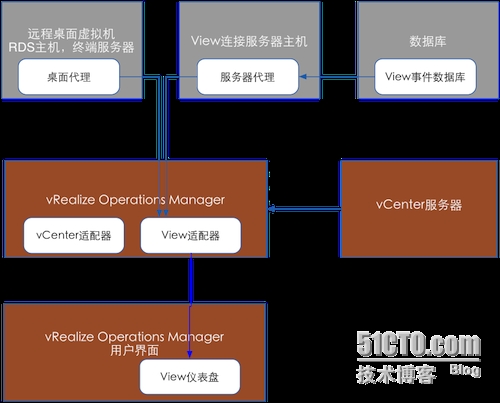 使用vRealize Operations for Horizon,做高效的虚拟桌面系统管理员