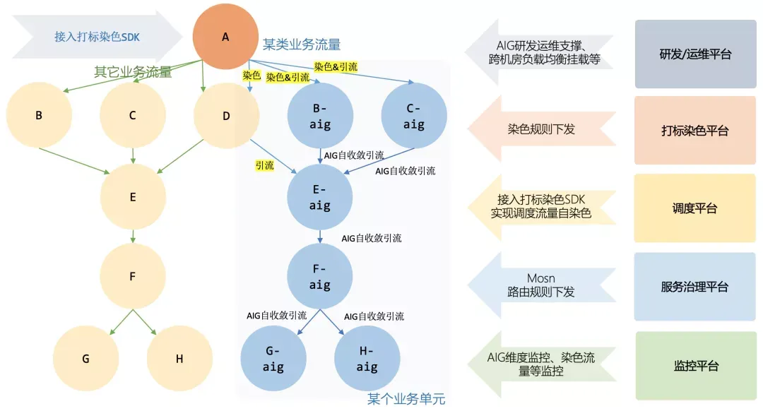 业务单元隔离方案总览及周边配套设施