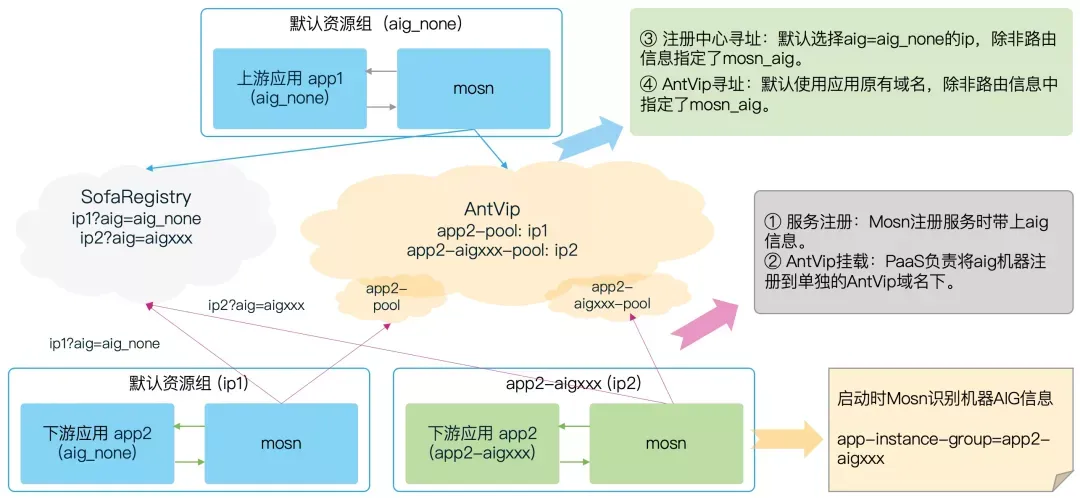 默认情况下没有 RPC 流量流入 AIG 原理