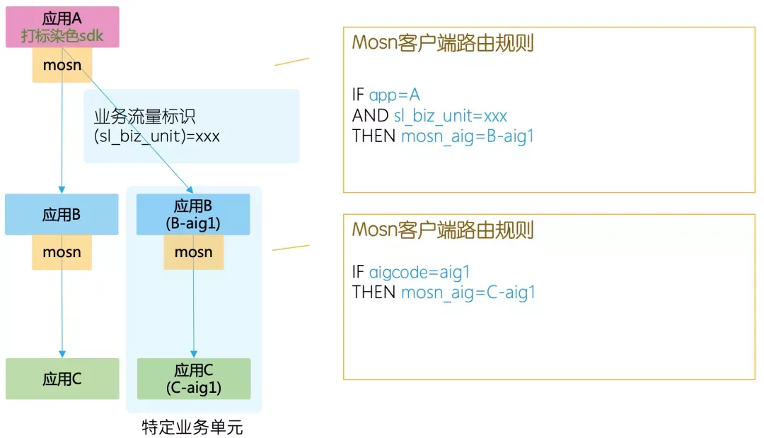 引流到特定业务单元 & 业务单元内流量收敛