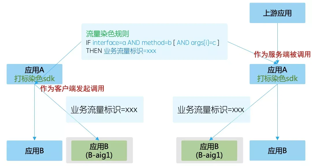 基于打标染色 SDK 的流量识别示意