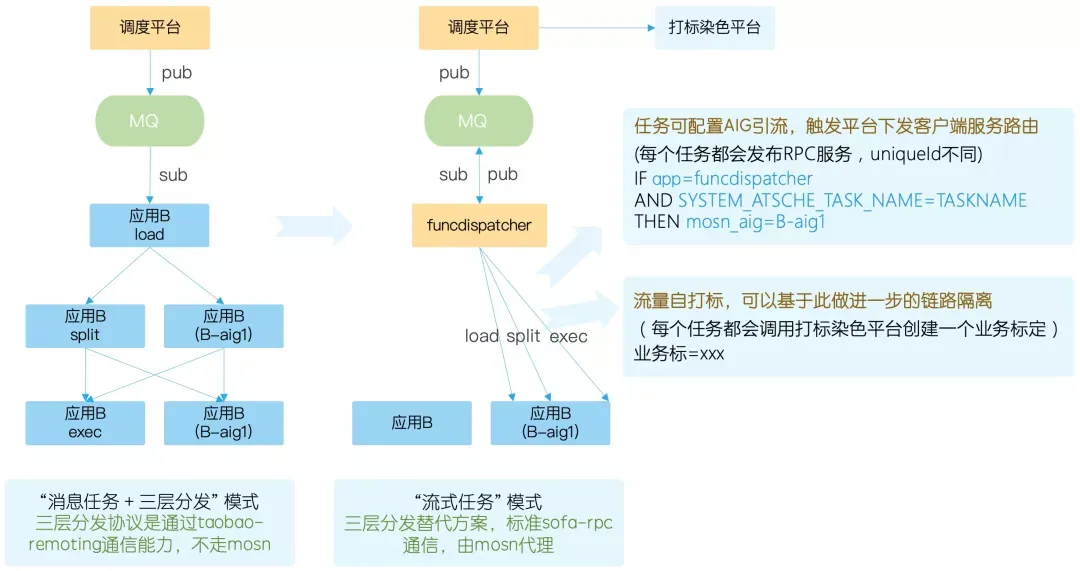 “消息任务+三层分发” vs“流式任务”