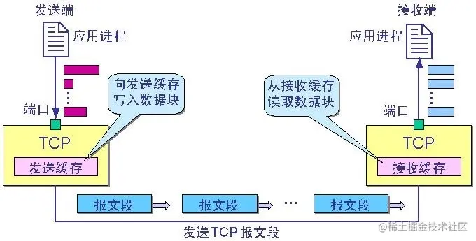 Netty(三) 什么是 TCP 拆、粘包？如何解决？（上）