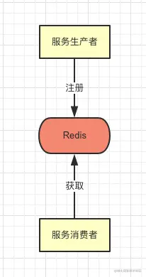 分布式(一) 搞定服务注册与发现(上)