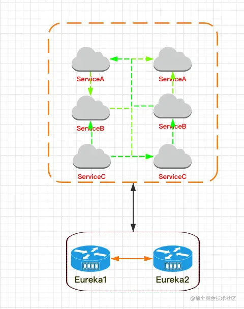 sbc(六) Zuul GateWay 网关应用(上)