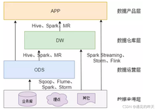 [数据仓库]分层概念,ODS,DM,DWD,DWS,DIM的概念