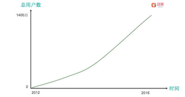 精益数据分析卡片：留存分析