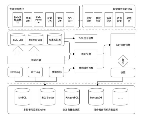 阿里云推出CloudDBA，解决数据库性能优化和问题诊断难题
