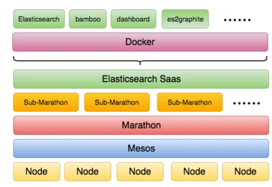 去哪儿网基于Mesos和Docker构建私有云服务的实践