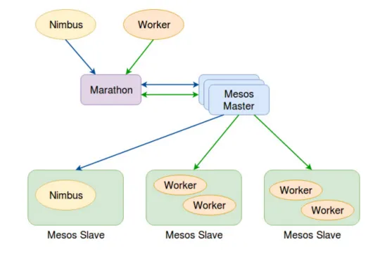 去哪儿网基于Mesos和Docker构建私有云服务的实践