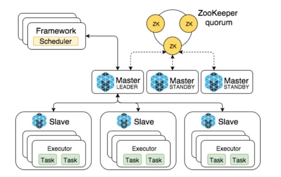 去哪儿网基于Mesos和Docker构建私有云服务的实践