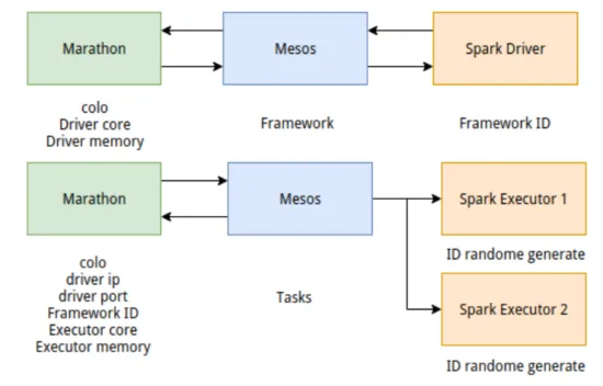 去哪儿网基于Mesos和Docker构建私有云服务的实践