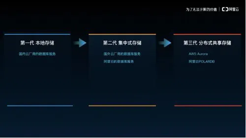 图为阿里云领先布局第三代分布式共享存储架构数据库