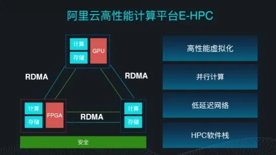 阿里云异构计算产品家族亮相