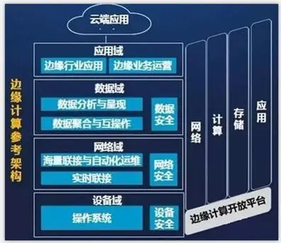 边缘计算如何层次化部署？