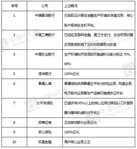 金融云举步维艰？ 国内主流金融机构云化进度对比