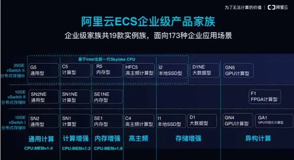 阿里云发布ECS企业级产品家族  19款实例族涵盖173个应用场景