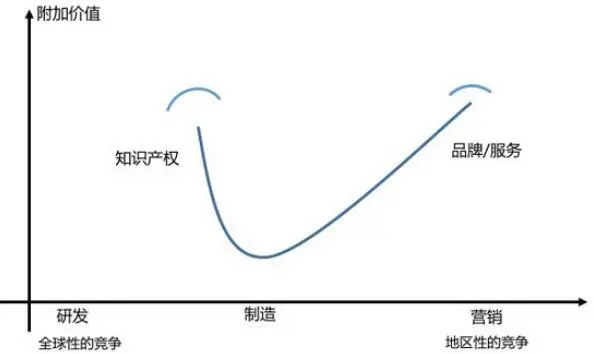 云计算行业的微笑曲线仍在，价值传递的中间环节并未减少