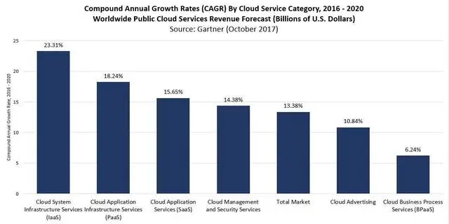 Gartner预测,2020年云计算市场预计将达到4110亿美元