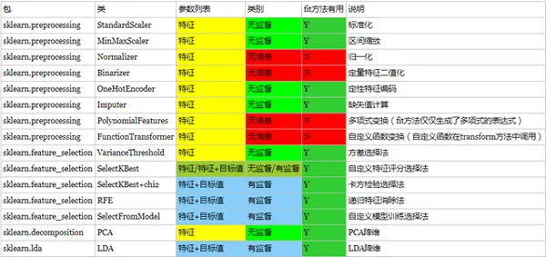 使用sklearn进行数据挖掘