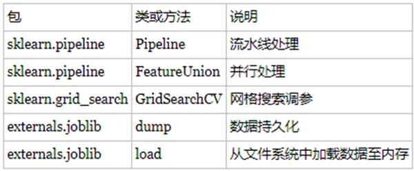 使用sklearn进行数据挖掘