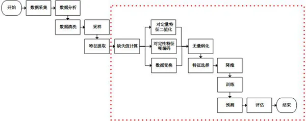 使用sklearn进行数据挖掘