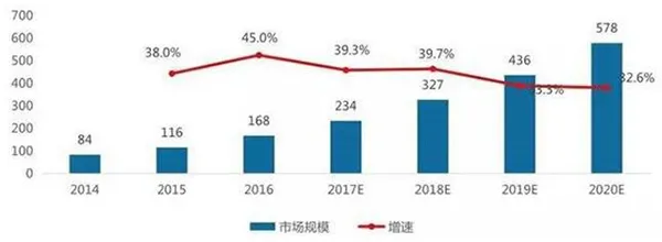 大数据行业整体市场规模及预测