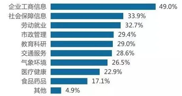 大数据在各行业应用状况