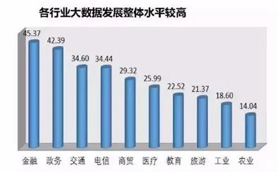 各行业大数据的发展水平如何