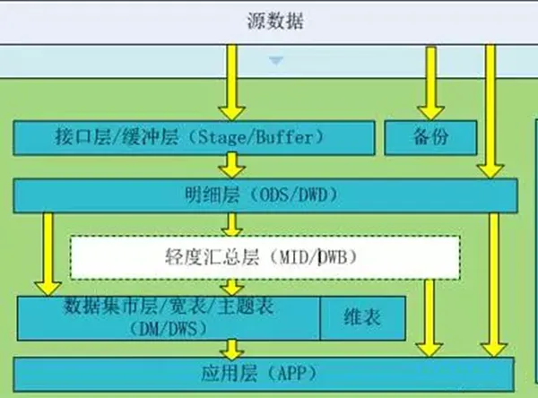 【漫谈数据仓库】 如何优雅地设计数据分层