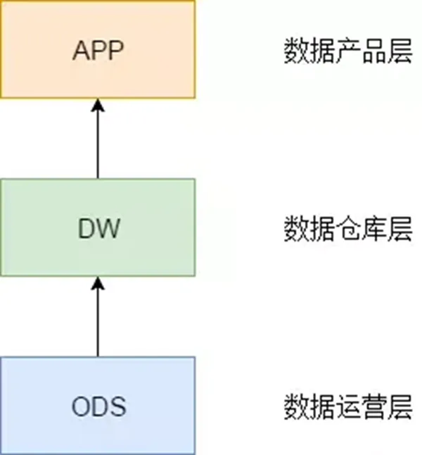 【漫谈数据仓库】 如何优雅地设计数据分层