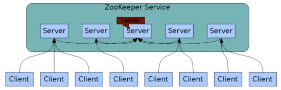 基于Zookeeper的分布式锁