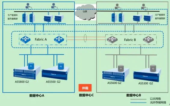 免网关真双活，浪潮智能存储G2重新定义“三零”双活方案