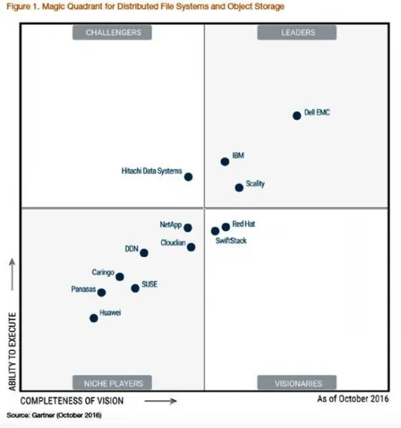 三进一出：Gartner公布2017年对象存储魔力象限