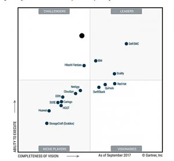 三进一出：Gartner公布2017年对象存储魔力象限