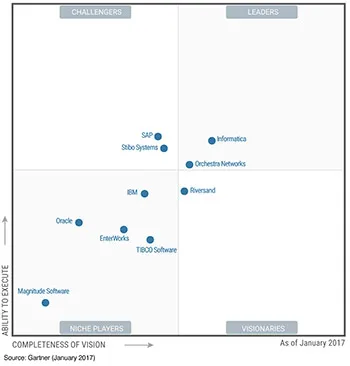 Informatica位居Gartner 2016主数据管理解决方案魔力象限 领导者地位