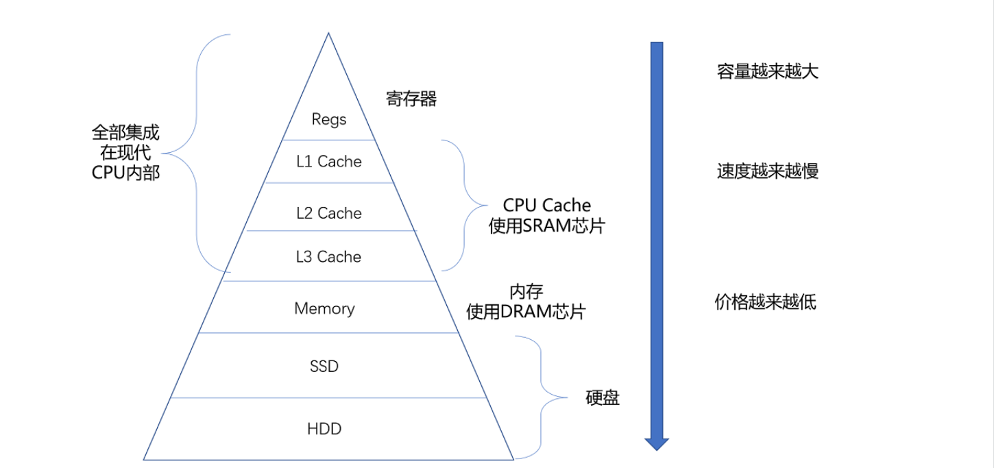 C语言——关键字