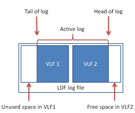 收缩SQL Server日志不是那么简单的（翻译）