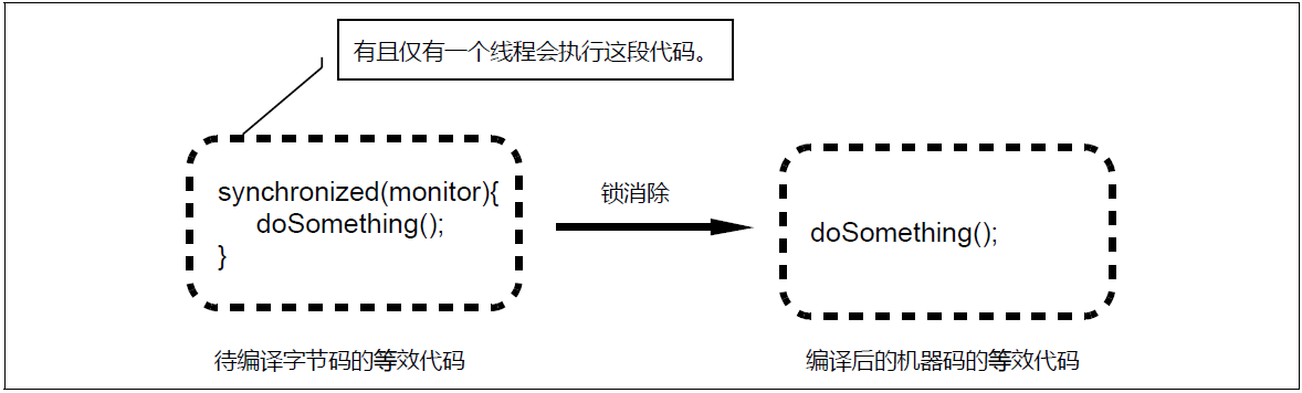 Java虚拟机对内部锁的四种优化方式