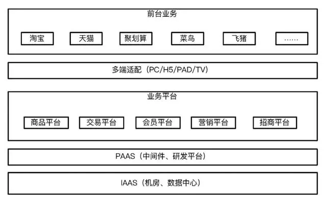 阿里组织架构升级中的“中台”到底是什么