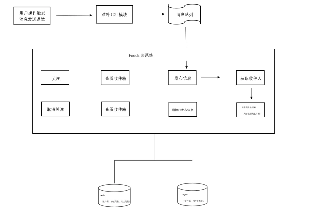 Feed流系统架构