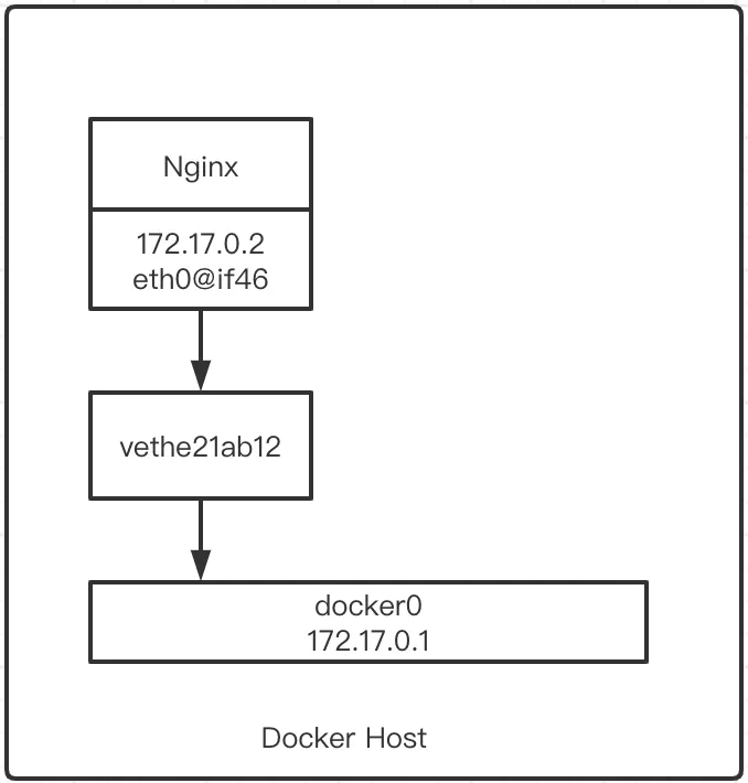 Docker 与 K8S学习笔记（七）—— 容器的网络