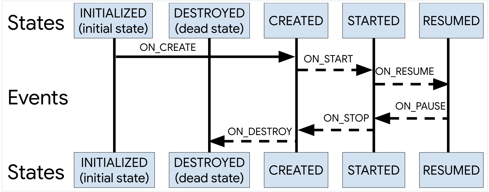 Android Jetpack系列之Lifecycle